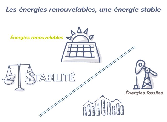 Schéma sur les énergies renouvelables